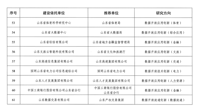 “山东省体卫融合大数据创新应用实验室”项目入选山东省数据开放创新应用实验室(图2)