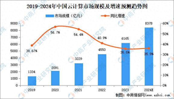 2024年中国云计算市场规模、企业数量及区域分布情况分析