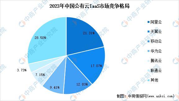 2024年中国云计算市场规模、企业数量及区域分布情况分析(图3)
