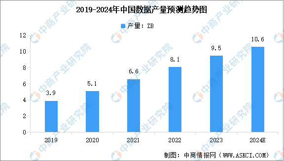 2024年中国数据产量及大数据产业规模预测分析（图）
