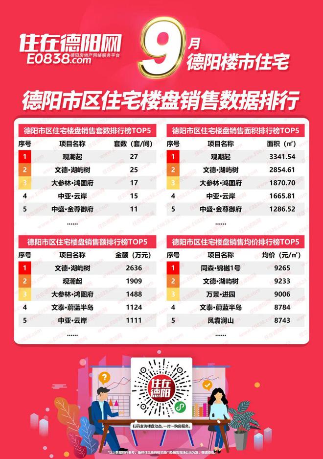 九游体育：比预料的猛!德阳楼市国庆节卖爆了数个楼盘宣布涨价(图3)