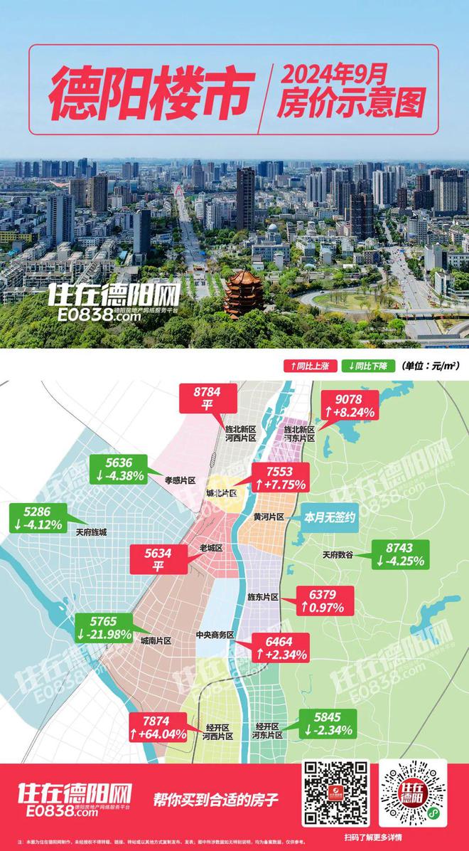 九游体育：比预料的猛!德阳楼市国庆节卖爆了数个楼盘宣布涨价(图4)