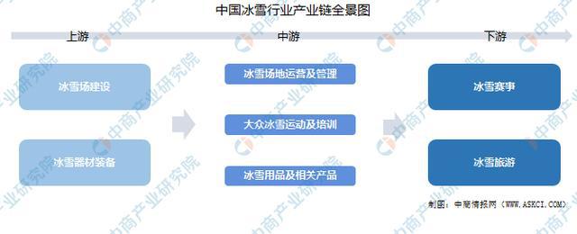 2021年中国冰雪行业产业链全景图上中下游市场及企业分析