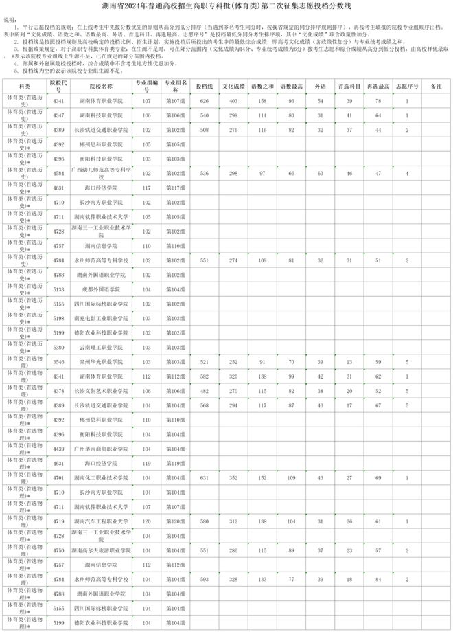 九游体育：高职专科批(普通类、体育类、艺术职高对口类)第二次征集志愿投档分数线(图2)