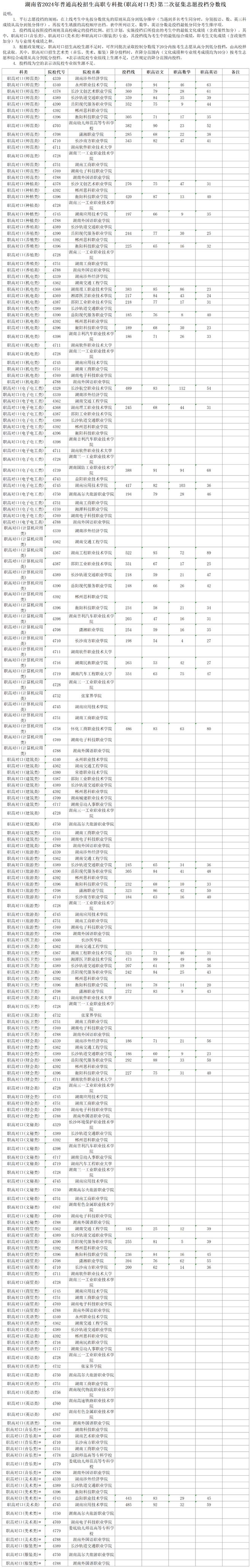 九游体育：高职专科批(普通类、体育类、艺术职高对口类)第二次征集志愿投档分数线(图4)