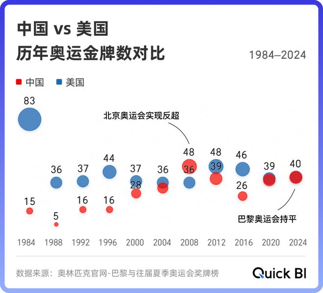 从数据上看中国体育的一点点崛起是真的燃！