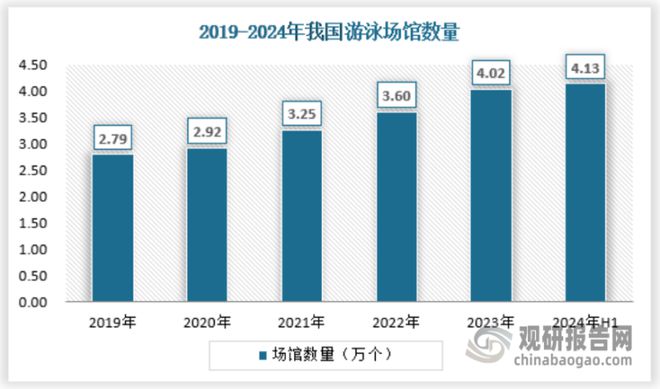 九游体育：中国‌‌游泳培训‌行业发展深度分析报告（2024-2031年）(图2)