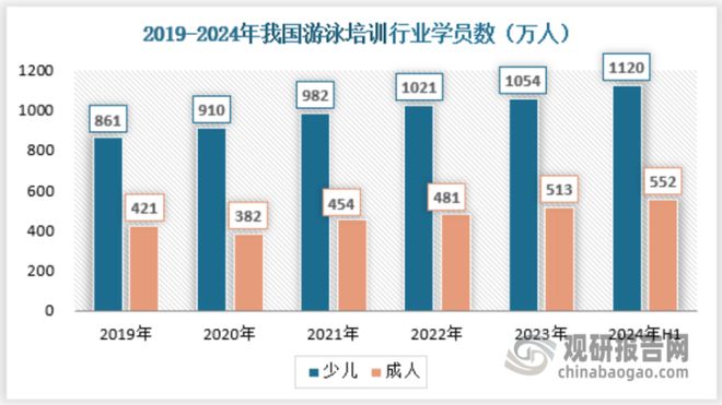九游体育：中国‌‌游泳培训‌行业发展深度分析报告（2024-2031年）(图4)