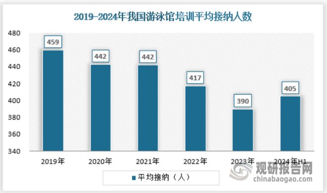 九游体育：中国‌‌游泳培训‌行业发展深度分析报告（2024-2031年）(图5)