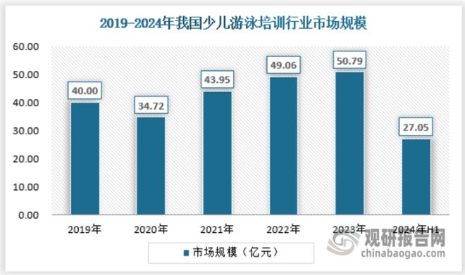 九游体育：中国‌‌游泳培训‌行业发展深度分析报告（2024-2031年）(图7)