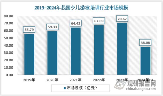 九游体育：中国‌‌游泳培训‌行业发展深度分析报告（2024-2031年）(图6)