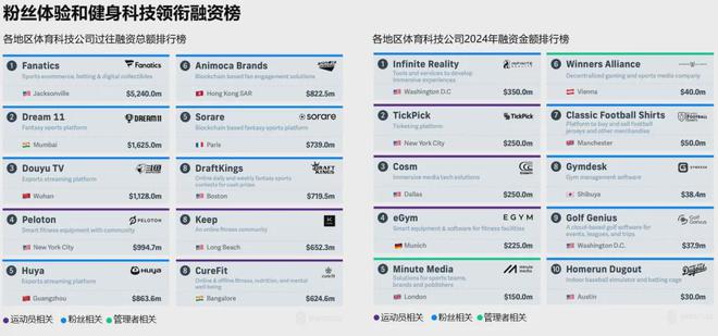 九游app：2024全球体育科技投资报告：总规模96亿刀 C罗詹皇加码(图5)