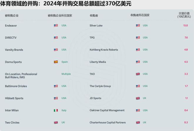 九游app：2024全球体育科技投资报告：总规模96亿刀 C罗詹皇加码(图7)