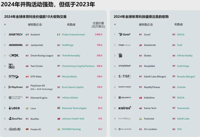 九游app：2024全球体育科技投资报告：总规模96亿刀 C罗詹皇加码(图8)