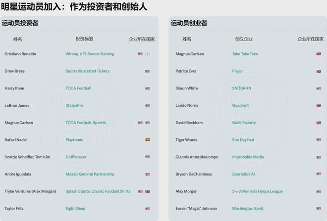九游app：2024全球体育科技投资报告：总规模96亿刀 C罗詹皇加码(图10)
