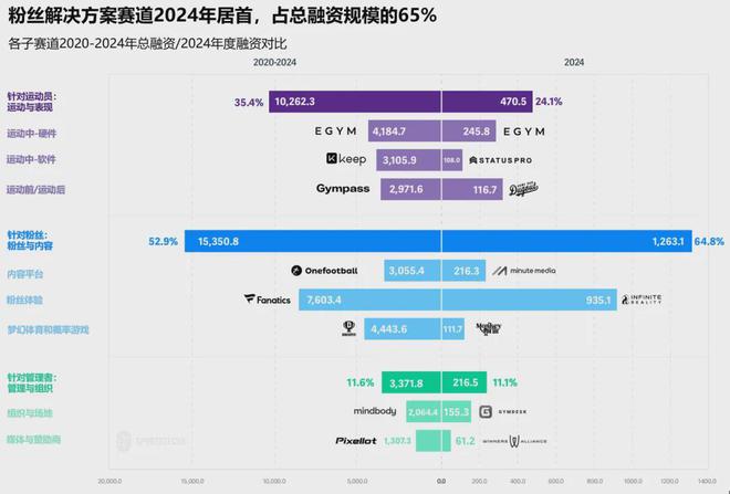 九游app：2024全球体育科技投资报告：总规模96亿刀 C罗詹皇加码(图4)