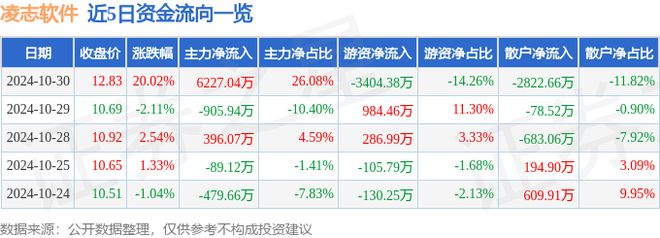 九游官网入口：10月30日凌志软件涨停分析：信创大数据百度概念股概念热股