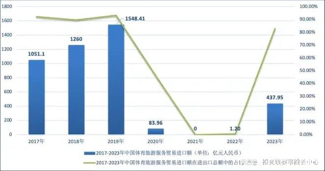 九游app：2023年中国体育服务贸易发展报告｜清华体育产业研究(图3)