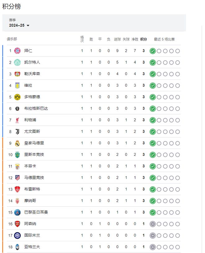 202425赛季欧冠积分榜：拜仁居榜首欧冠联赛阶段完整赛程一览(图2)