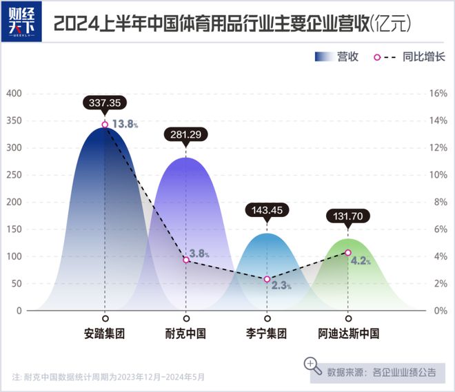 九游app：半年1000亿安踏李宁们卖疯了