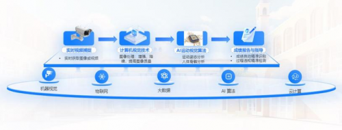 让学生动起来体质强起来！itc保伦股份AI智慧体育系统重磅登场！(图3)