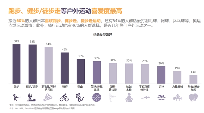 把握运动健康风向《2024年度国民运动健康白皮书》重磅发布(图3)