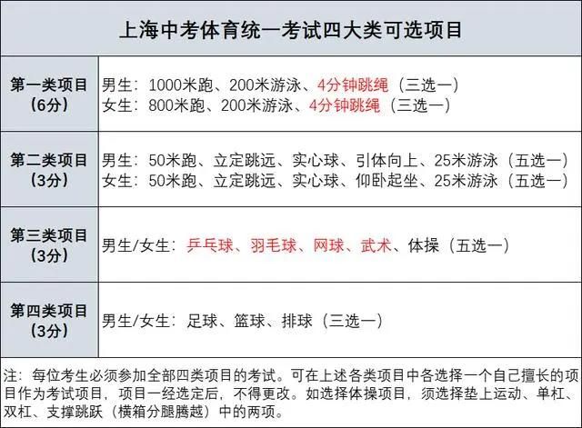 九游app：上海中考体育部分项目评分标准有调整长跑引入“附加分”