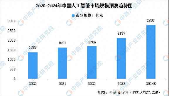 2024年中国人工智能企业大数据分析：北京企业最多