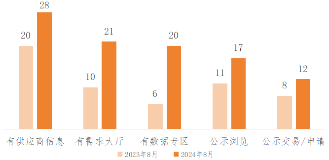 2024年我国主要数据交易场所发展现状分析(图3)