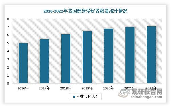 九游app：中国线上健身行业发展现状与投资前景预测报告（2024-2031年）(图3)
