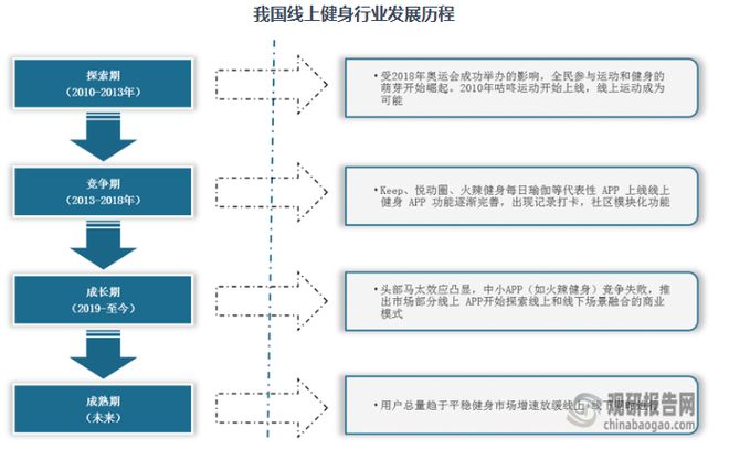九游app：中国线上健身行业发展现状与投资前景预测报告（2024-2031年）