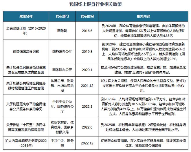 九游app：中国线上健身行业发展现状与投资前景预测报告（2024-2031年）(图2)