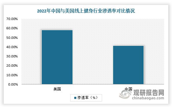 九游app：中国线上健身行业发展现状与投资前景预测报告（2024-2031年）(图4)