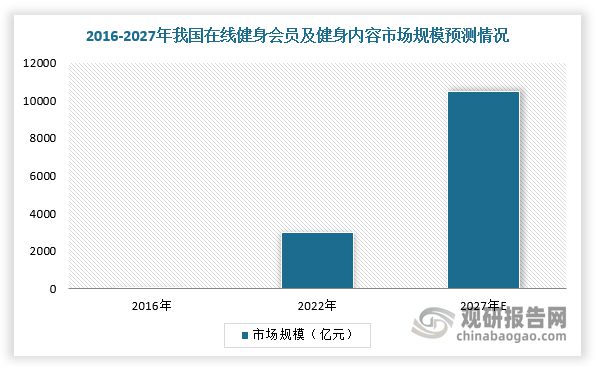 九游app：中国线上健身行业发展现状与投资前景预测报告（2024-2031年）(图5)