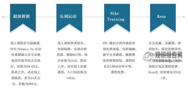 九游app：中国线上健身行业发展现状与投资前景预测报告（2024-2031年）(图7)