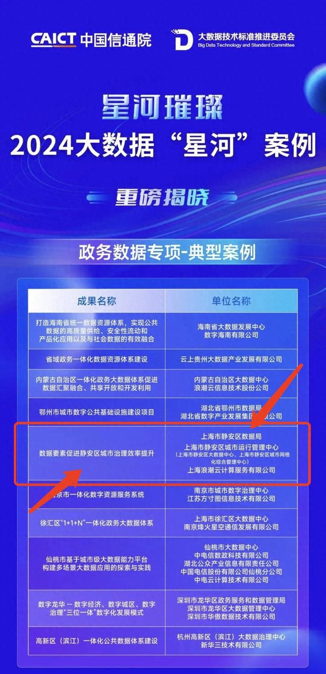九游app：重磅揭晓！这个静安项目获评2024大数据“星河”案例典型案例