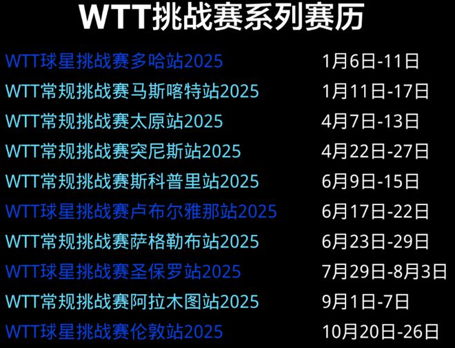 明年世界乒联赛事出炉赛事增多4站大满贯6站冠军赛附赛历(图5)