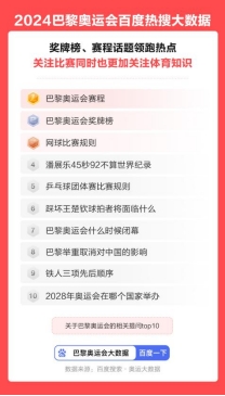 巴黎奥运会热潮席卷全球网友都在搜什么？(图3)