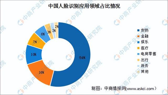 2024年中国人脸识别产业链图谱研究分析（附产业链全景图）(图16)