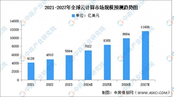 2024年全球云计算市场规模及区域占比预测分析