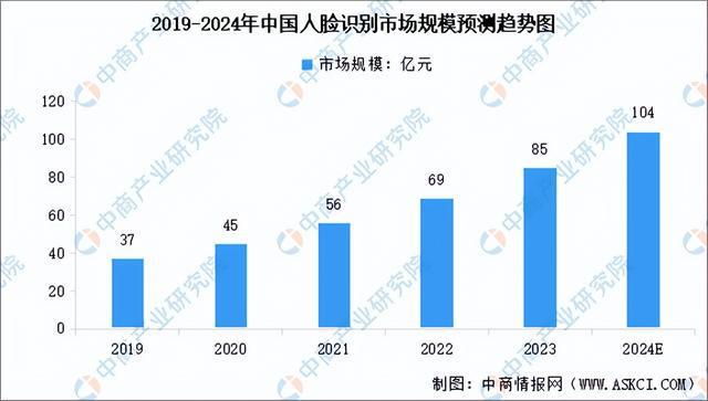 2024年中国人脸识别产业链图谱研究分析（附产业链全景图）(图12)