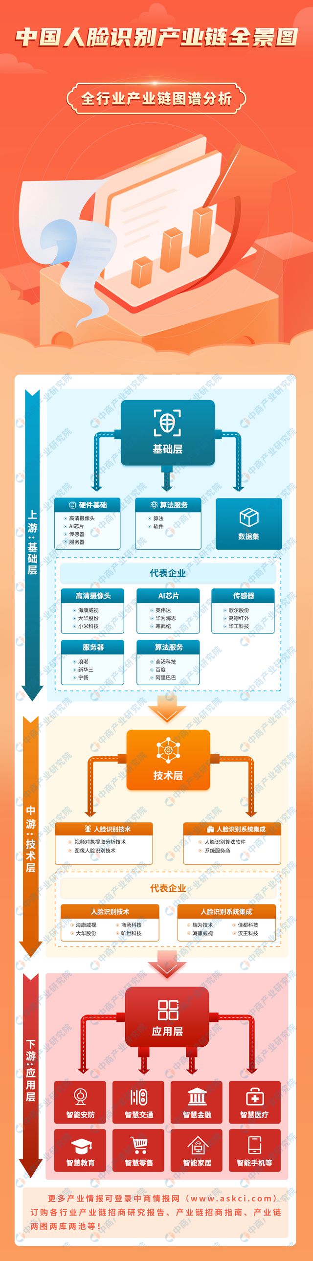 2024年中国人脸识别产业链图谱研究分析（附产业链全景图）