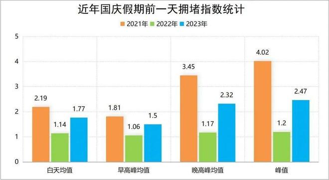易堵路段提前看！国庆假期前夕晚高峰提前至15点！(图4)