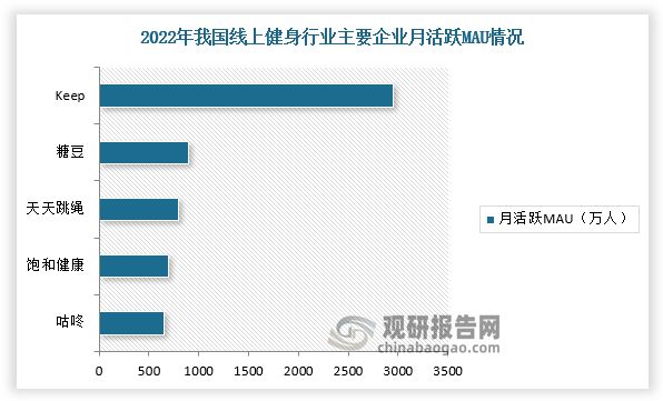 九游体育：我国线上健身用户规模增长 Keep占据龙头 市场渗透率提升空间大(图6)