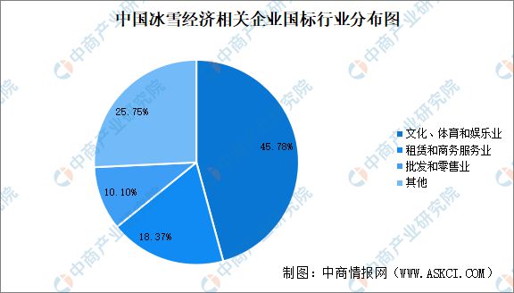九游体育：2024年中国冰雪经济企业大数据分析：集中文化、体育和娱乐业(图3)