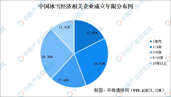九游体育：2024年中国冰雪经济企业大数据分析：集中文化、体育和娱乐业(图2)