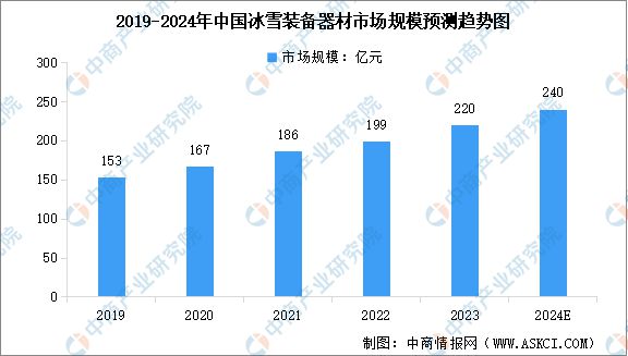 2024年中国冰雪行业产业链图谱研究分析（附产业链全景图）(图4)