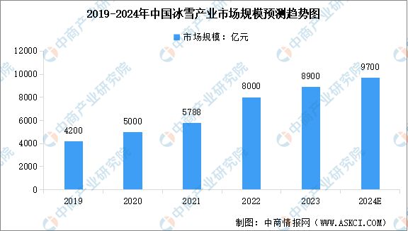 2024年中国冰雪行业产业链图谱研究分析（附产业链全景图）(图6)