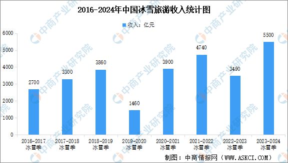 2024年中国冰雪行业产业链图谱研究分析（附产业链全景图）(图7)