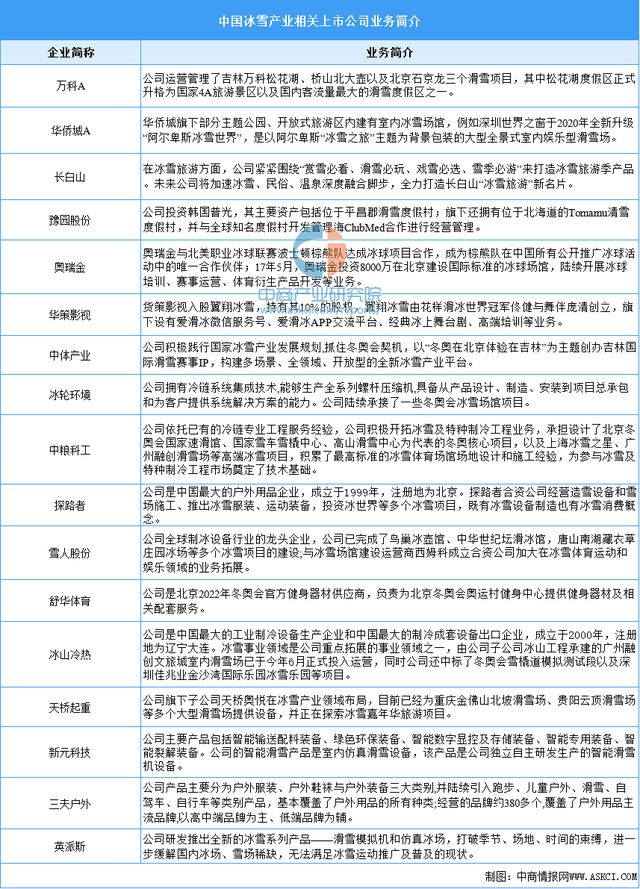 2024年中国冰雪行业产业链图谱研究分析（附产业链全景图）(图10)